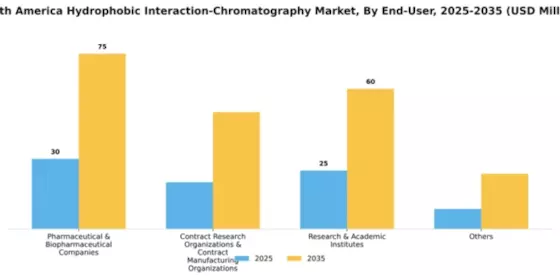 South America Hydrophobic Interaction Chromatography Market Segment Image 0