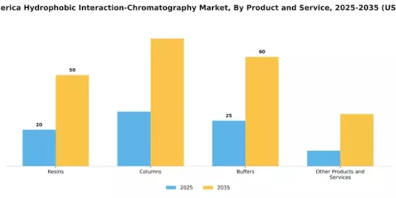South America Hydrophobic Interaction Chromatography Market Segment Image 1