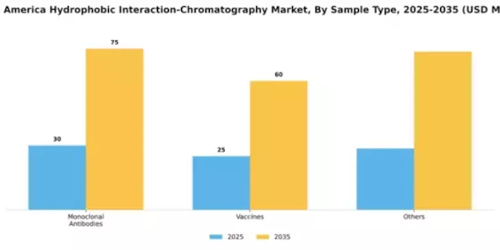 South America Hydrophobic Interaction Chromatography Market Segment Image 2