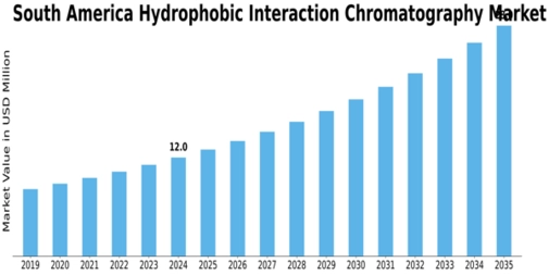 South America Hydrophobic Interaction Chromatography Market Size