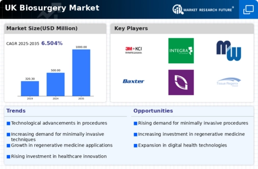 UK Biosurgery Market Infographic
