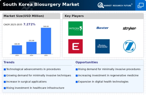 South Korea Biosurgery Market Infographic