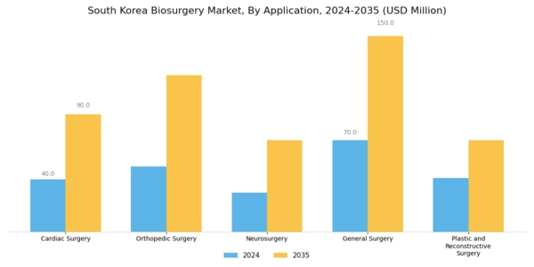 South Korea Biosurgery Market Segment Image 1