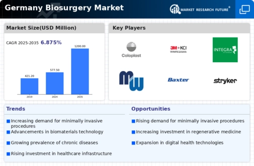 Germany Biosurgery Market Infographic