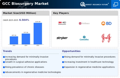 GCC Biosurgery Market Infographic