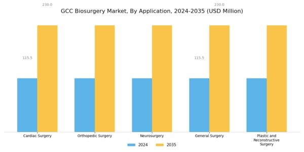 GCC Biosurgery Market Segment Image 1