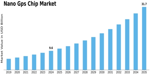 Nano Gps Chip Market Size