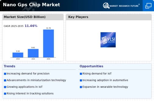 Nano Gps Chip Market Infographic