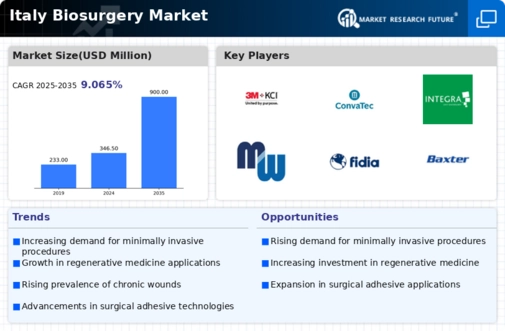 Italy Biosurgery Market Infographic