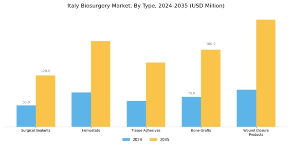 Italy Biosurgery Market Segment Image 0