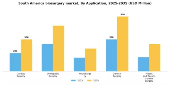 South America Biosurgery Market Segment Image 0