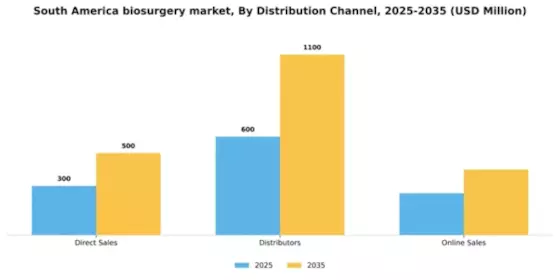 South America Biosurgery Market Segment Image 1