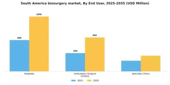 South America Biosurgery Market Segment Image 2