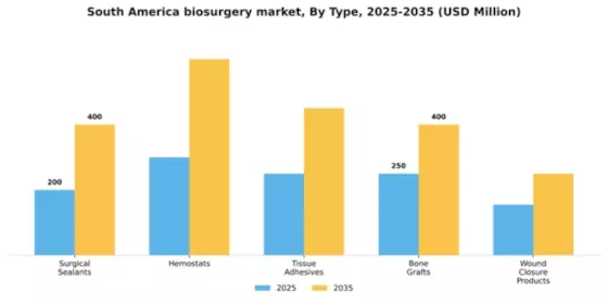 South America Biosurgery Market Segment Image 3