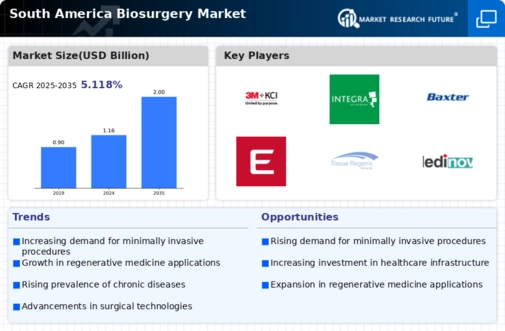 South America Biosurgery Market Infographic