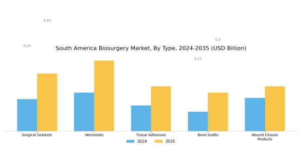 South America Biosurgery Market Segment Image 0