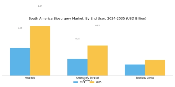 South America Biosurgery Market Segment Image 2
