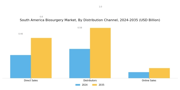 South America Biosurgery Market Segment Image 3