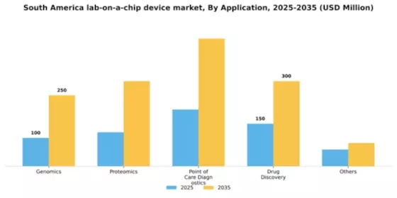 South America Lab On A Chip Device Market Segment Image 0