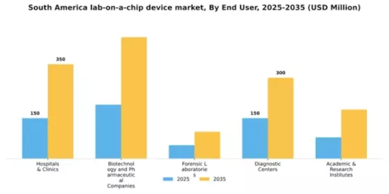South America Lab On A Chip Device Market Segment Image 1