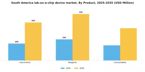 South America Lab On A Chip Device Market Segment Image 2