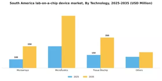 South America Lab On A Chip Device Market Segment Image 3