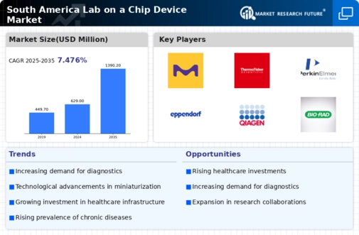 South America Lab On A Chip Device Market Infographic