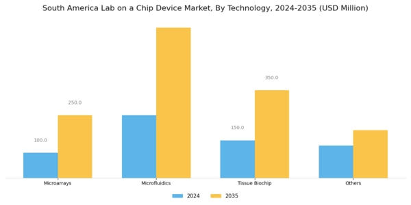 South America Lab On A Chip Device Market Segment Image 1