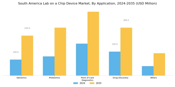 South America Lab On A Chip Device Market Segment Image 2