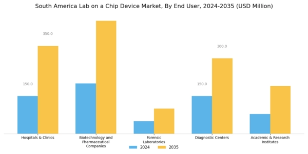 South America Lab On A Chip Device Market Segment Image 3