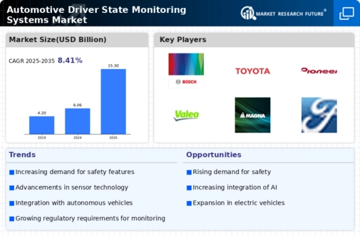 Automotive Driver State Monitoring Systems Market Infographic