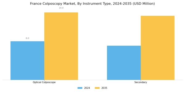France Colposcopy Market Segment Image 0