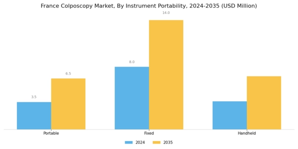 France Colposcopy Market Segment Image 1