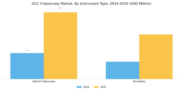 GCC Colposcopy Market Segment Image 0