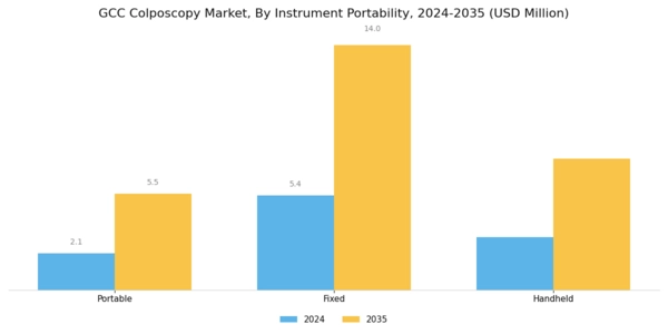 GCC Colposcopy Market Segment Image 1