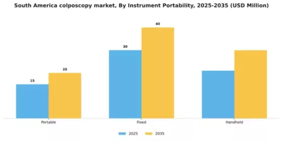 South America Colposcopy Market Segment Image 1
