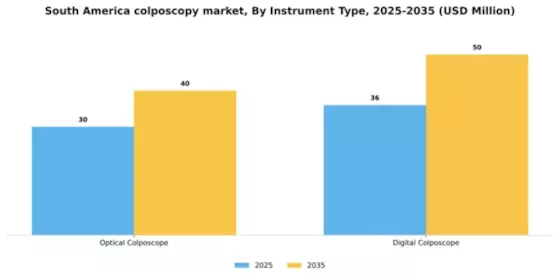 South America Colposcopy Market Segment Image 2