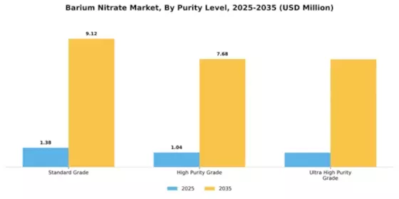 Barium Nitrate Market Segment Image 3