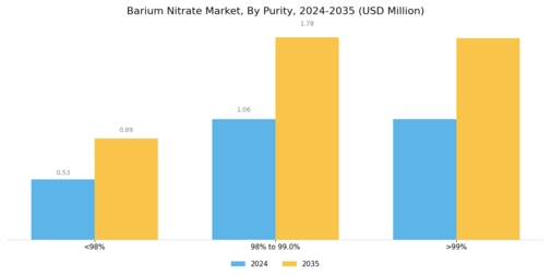 Barium Nitrate Market Segment Image 0