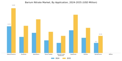 Barium Nitrate Market Segment Image 1