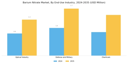 Barium Nitrate Market Segment Image 2