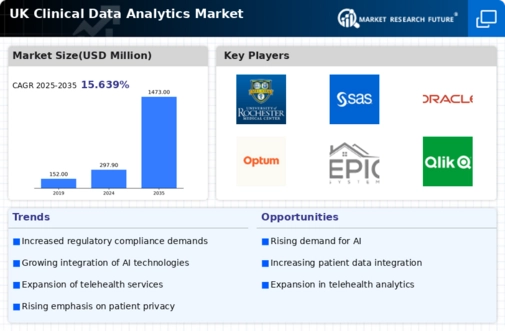 UK Clinical Data Analytics Market Infographic