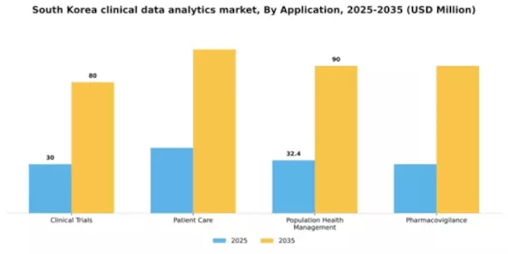 South Korea Clinical Data Analytics Market Segment Image 0