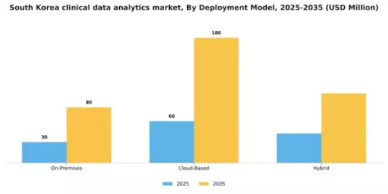South Korea Clinical Data Analytics Market Segment Image 2