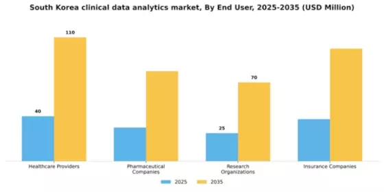 South Korea Clinical Data Analytics Market Segment Image 3