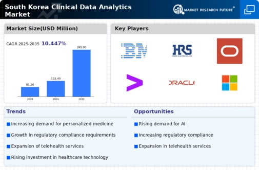 South Korea Clinical Data Analytics Market Infographic