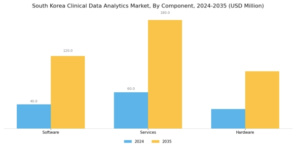 South Korea Clinical Data Analytics Market Segment Image 3