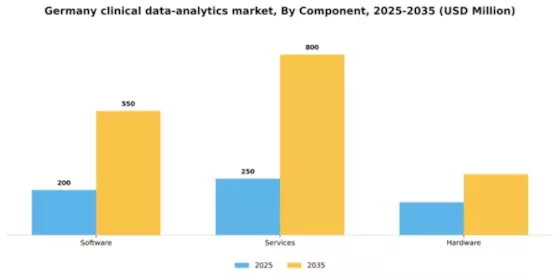 Germany Clinical Data Analytics Market Segment Image 1