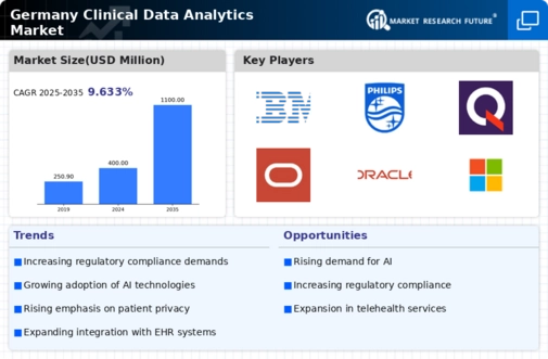 Germany Clinical Data Analytics Market Infographic