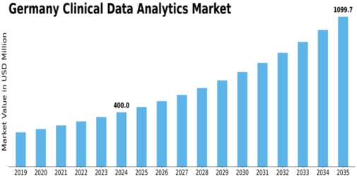 Germany Clinical Data Analytics Market Size